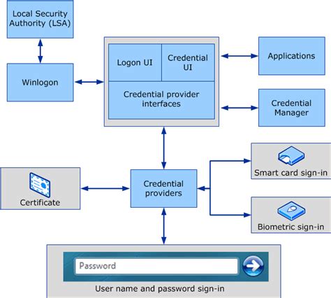 outlook smart card login|smart card password.